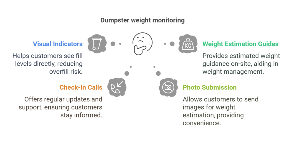 dumpster weight monitoring