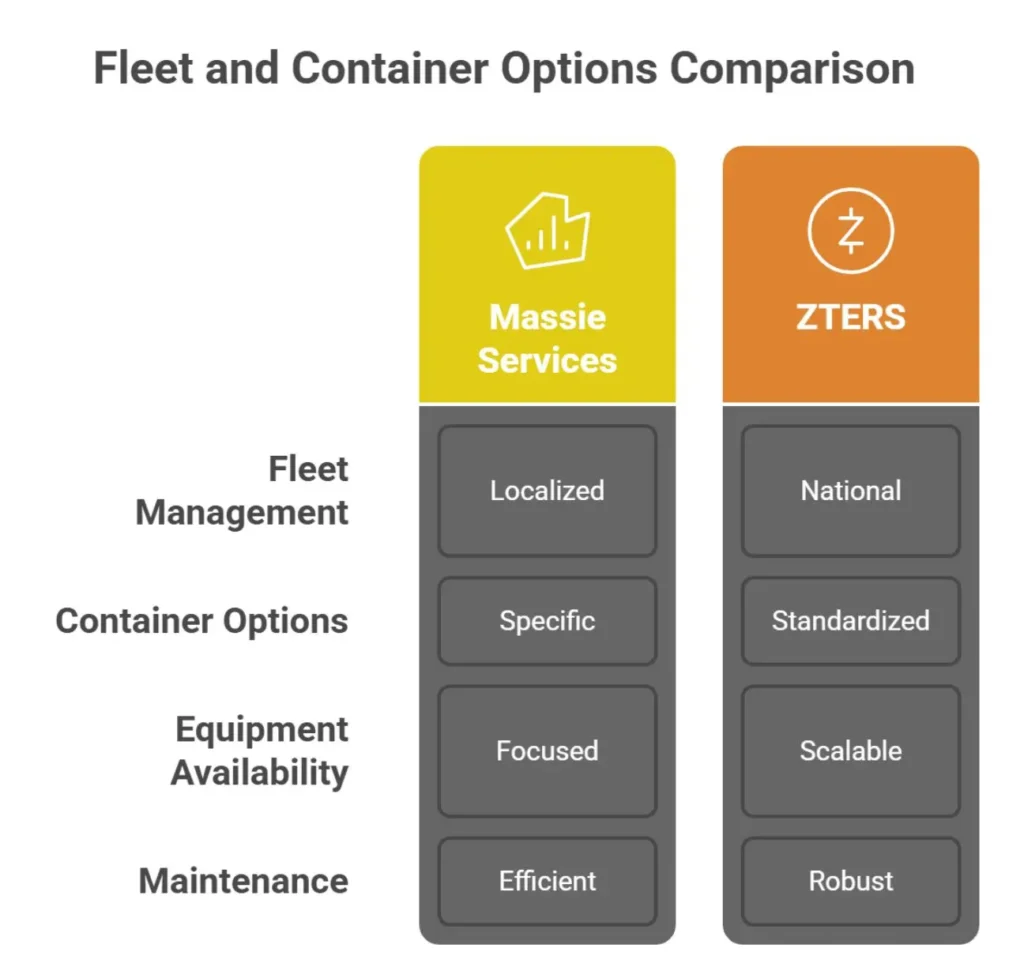 Massie Services vs ZTERS dumpsters for fleet and container comparisons showing the respective positive aspects that local business and national chains can offer