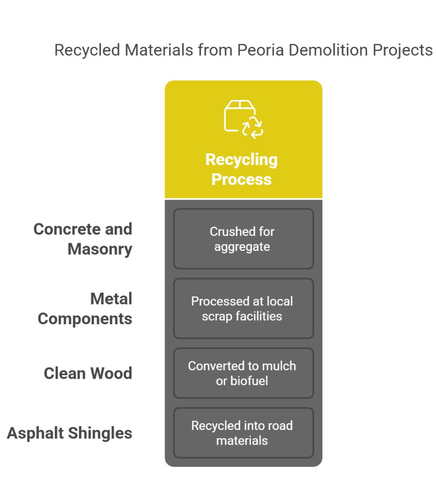 Recycling Demolition Materials Locally - how different materials are processed for demolition waste disposal