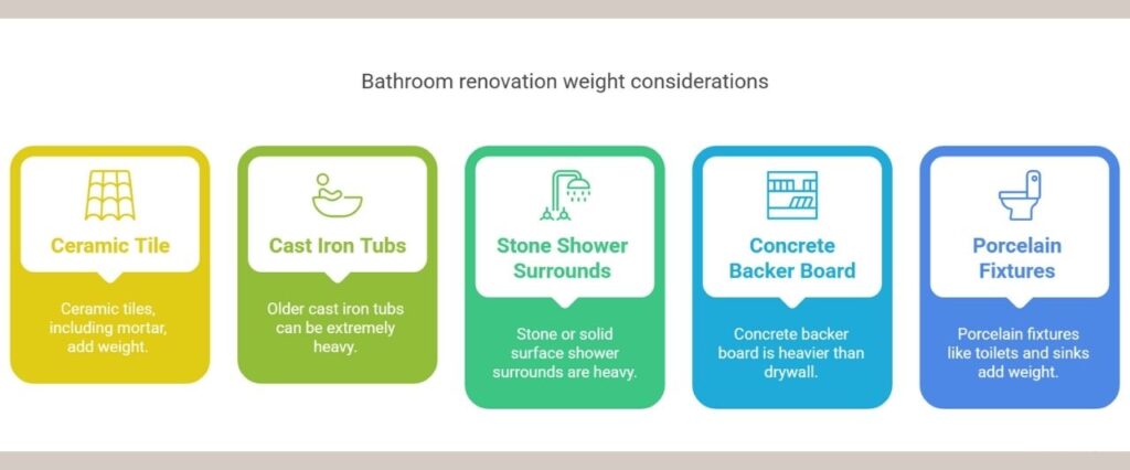 heavy items to consider during bathroom renovation debris disposal such as ceramic tiling, cast iron tubs, stone shower surrounds, concrete backer boards and porcelain fixtures