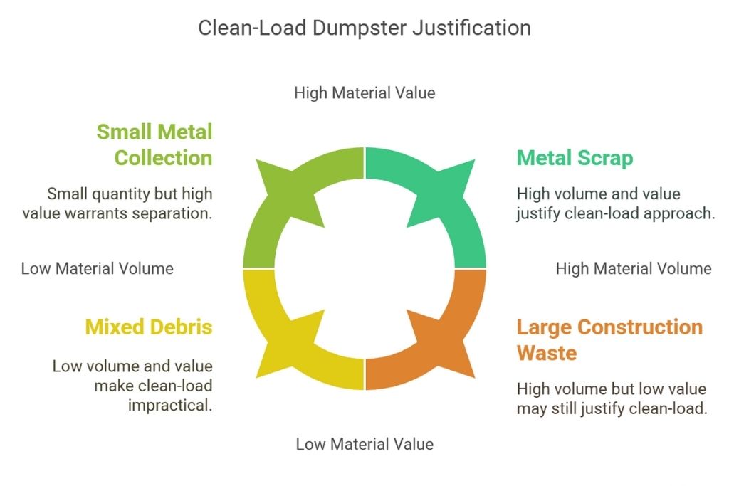 material by material analysis of the value of clean-load dumpsters