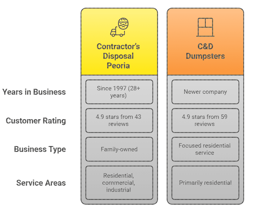 an infographic comparing Contractor's Disposal vs C&D Dumpsters overview