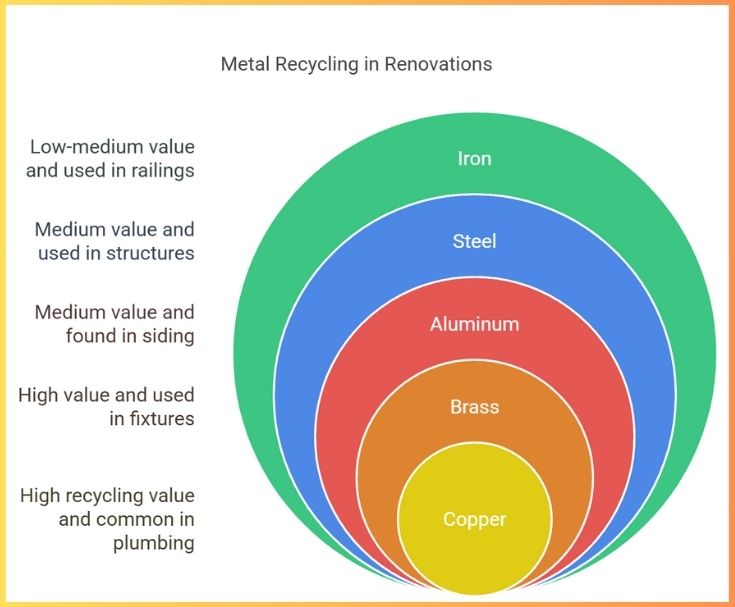 comparative value zones for various materials when recycling metals in your renovation debris