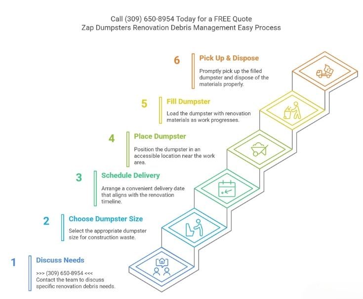 simple process for renovation debris removal from Zap Dumpsters Peoria. Call (309) 650-8954 today for a free quote
