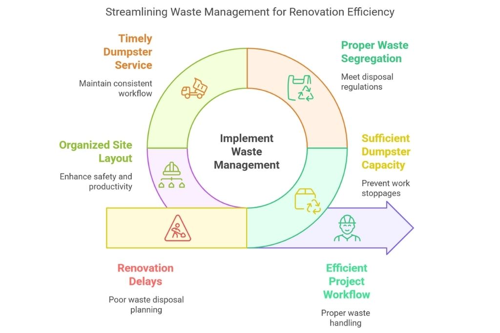 a visual project plan demonstrating the difference that good waste management planning can make to reduce renovation delays