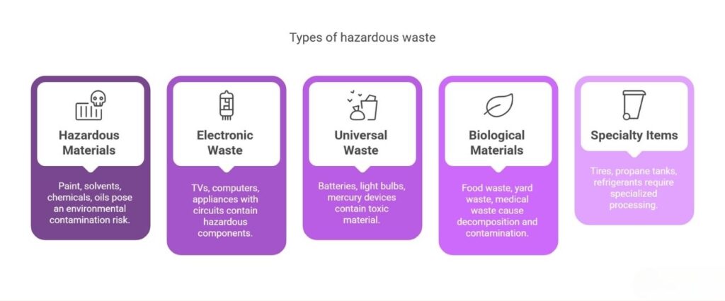 a graphic of hazardous waste types including electronics, biological waste and specialty items like tires and refrigerants