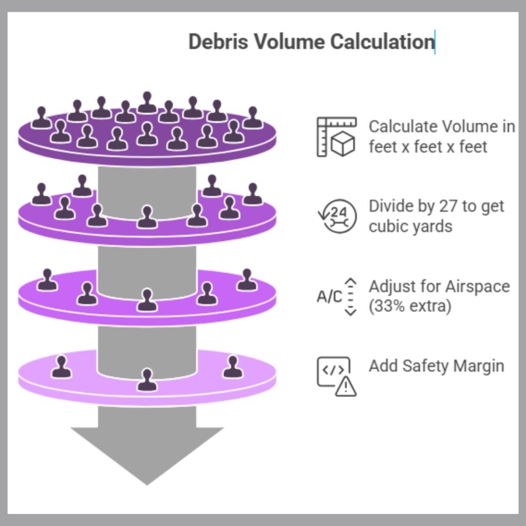 steps to calculate construction waste volume allowing for conversion from cubic feet to cubic yards, air gap allowance and a safety margin