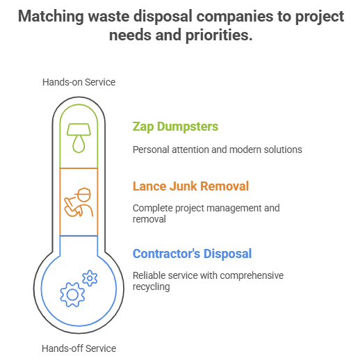 a thermometer style graphic showing relative levels of attention and reliability between the 3 dumpster rental providers Contractors Disposal, Lance Junk removal and Zap Dumpsters Peoria