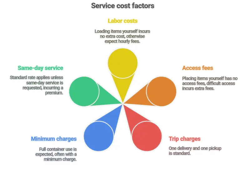 a graphic showing the hidden costs in junk removal services such as labor costs, access fees and multiple trip fees that dumpster rental typically does not incur