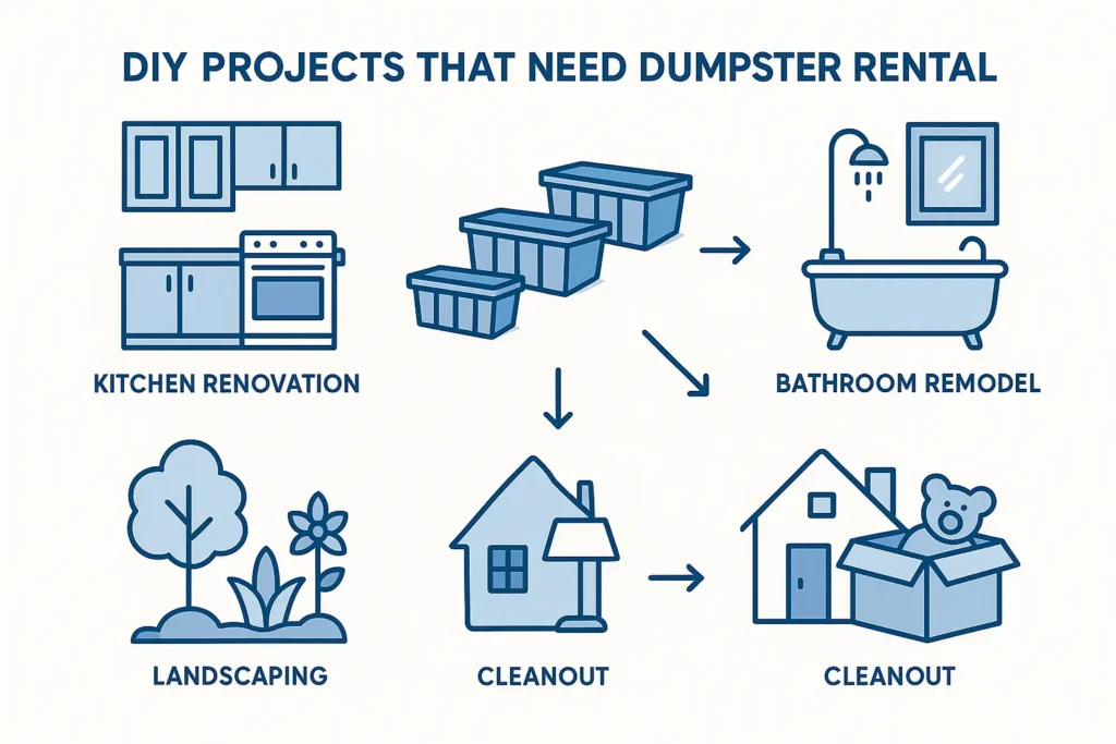 various DIY projects that need dumpster rental: kitchen renovation, bathroom remodel, landscaping, and cleanout projects. Include small icons of different dumpster sizes and arrows pointing to appropriate projects.