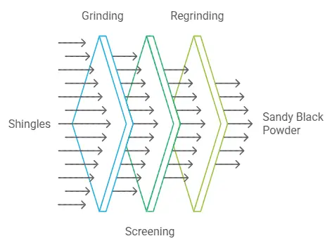 shingle grinding process includes taking the shingles, grinding, screening, re-grinding to create a shiny black powder