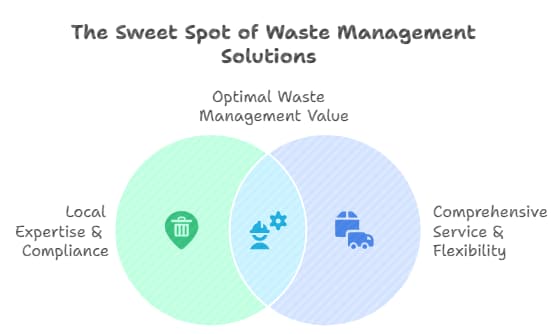 a Venn diagram of where local expertise and comprehensive service overlap to give the sweet spot for optimal waste management solutions