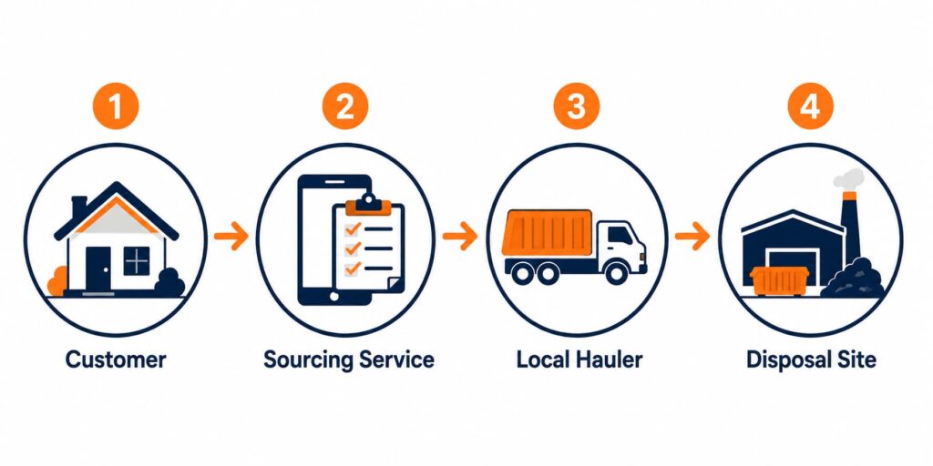What is a dumpster sourcing service — four-step flow diagram showing how local Peoria IL roll-off container matching works from customer to disposal